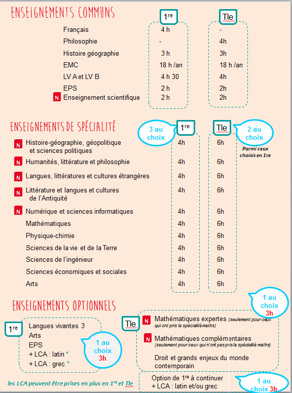 Horaires et disciplines en 1re et Tle