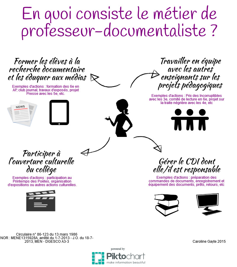 Métier professeur documentaliste