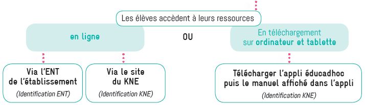 accès à la ressource élève