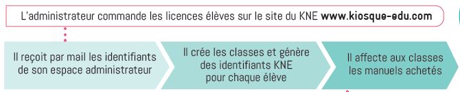 commande d'une ressource élève