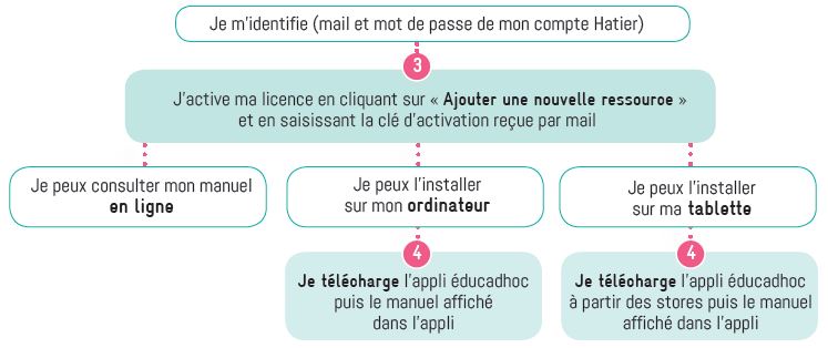 installer sa ressource