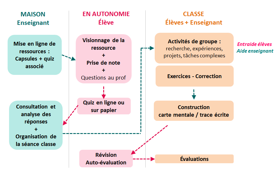 carte mentale classe inversée